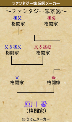 原川 愛のファンタジー家系図