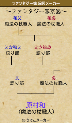 原村和のファンタジー家系図メーカー結果