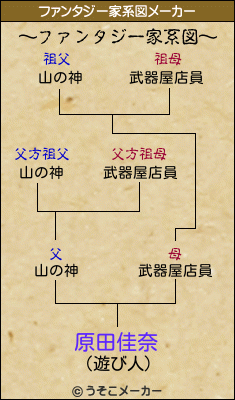 原田佳奈のファンタジー家系図メーカー結果