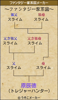 原辰徳のファンタジー家系図メーカー結果