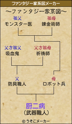 厨二病のファンタジー家系図メーカー結果