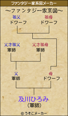 及川ひろみのファンタジー家系図メーカー結果
