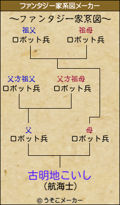 古明地こいしのファンタジー家系図メーカー結果