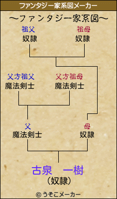 古泉　一樹のファンタジー家系図メーカー結果