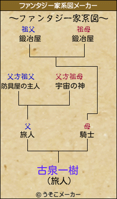 古泉一樹のファンタジー家系図メーカー結果