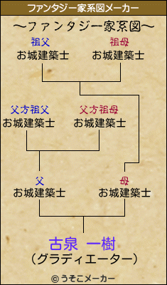 古泉 一樹のファンタジー家系図メーカー結果