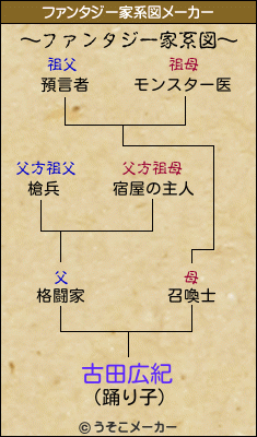 古田広紀のファンタジー家系図メーカー結果