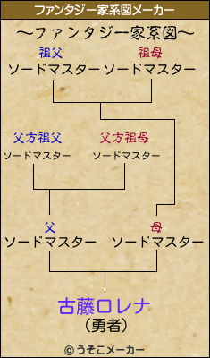 古藤ロレナのファンタジー家系図メーカー結果