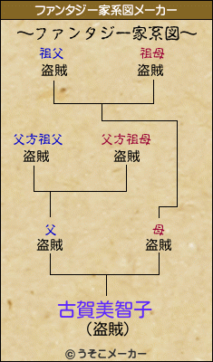 古賀美智子のファンタジー家系図