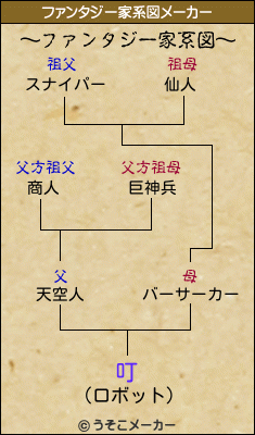叮のファンタジー家系図メーカー結果