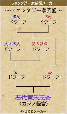 右代宮朱志香のファンタジー家系図メーカー結果