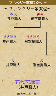 右代宮縁寿のファンタジー家系図メーカー結果