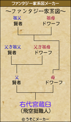 右代宮蔵臼のファンタジー家系図メーカー結果