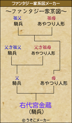 右代宮金蔵のファンタジー家系図メーカー結果