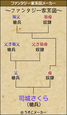 司城さくらのファンタジー家系図メーカー結果