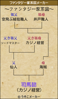司馬懿のファンタジー家系図メーカー結果