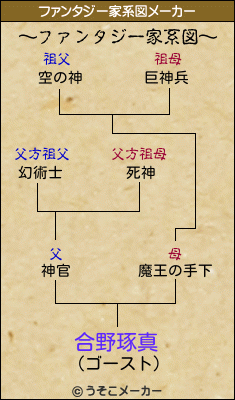 合野琢真のファンタジー家系図メーカー結果