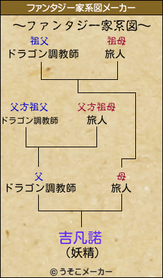 吉凡諾のファンタジー家系図メーカー結果