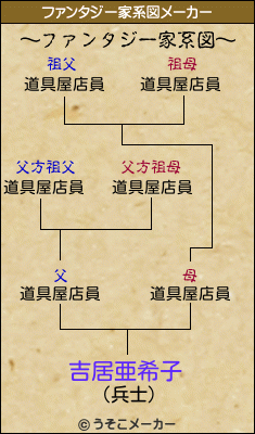 吉居亜希子のファンタジー家系図メーカー結果