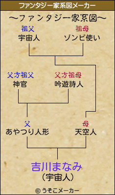 吉川まなみのファンタジー家系図メーカー結果