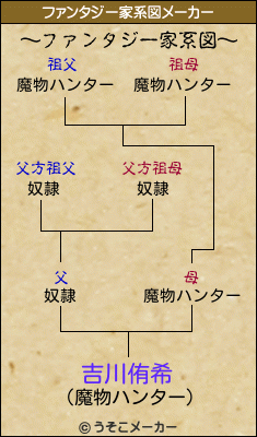 吉川侑希のファンタジー家系図メーカー結果