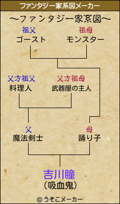 吉川瞳のファンタジー家系図メーカー結果
