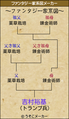 吉村裕基のファンタジー家系図メーカー結果