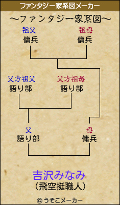 吉沢みなみのファンタジー家系図メーカー結果