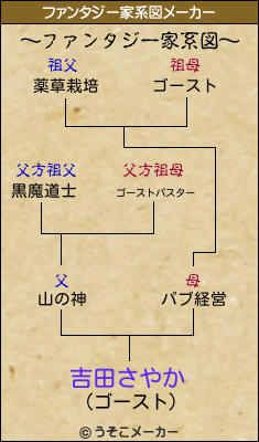 吉田さやかのファンタジー家系図