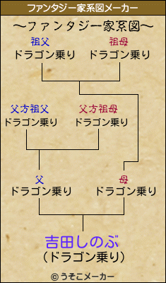 吉田しのぶのファンタジー家系図メーカー結果