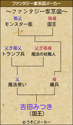 吉田みつきのファンタジー家系図メーカー結果