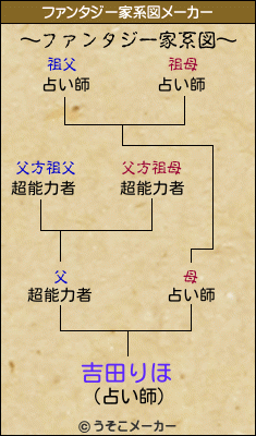 吉田りほのファンタジー家系図メーカー結果
