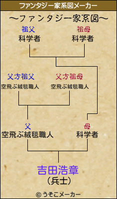 吉田浩章のファンタジー家系図メーカー結果