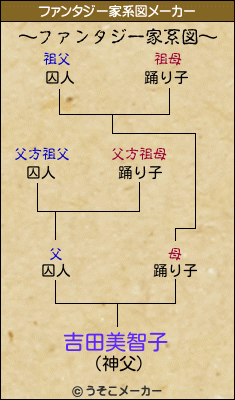 吉田美智子のファンタジー家系図メーカー結果