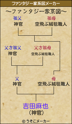 吉田麻也のファンタジー家系図メーカー結果