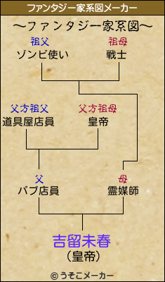 吉留未春のファンタジー家系図メーカー結果