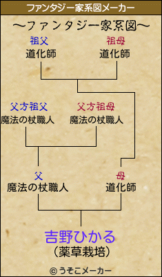 吉野ひかるのファンタジー家系図メーカー結果
