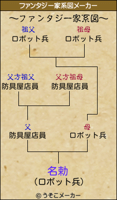 名勅のファンタジー家系図メーカー結果