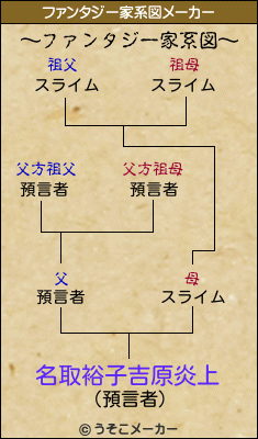 名取裕子吉原炎上のファンタジー家系図メーカー結果