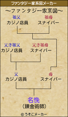 名悗のファンタジー家系図メーカー結果