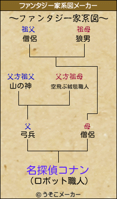 名探偵コナンのファンタジー家系図メーカー結果