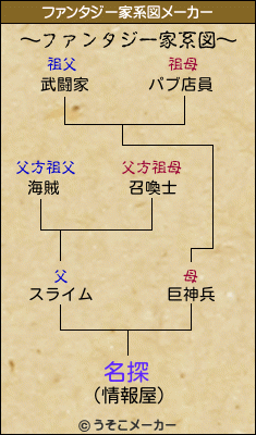 名探のファンタジー家系図メーカー結果