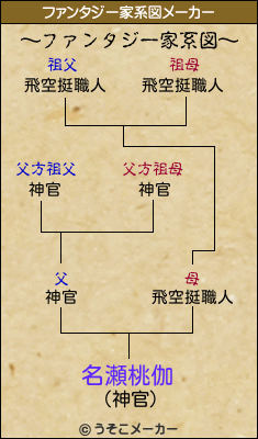 名瀬桃伽のファンタジー家系図メーカー結果