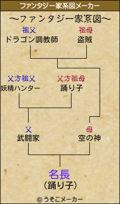 名長のファンタジー家系図メーカー結果