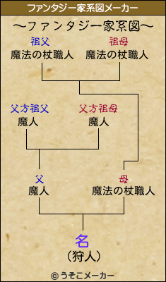 名のファンタジー家系図メーカー結果