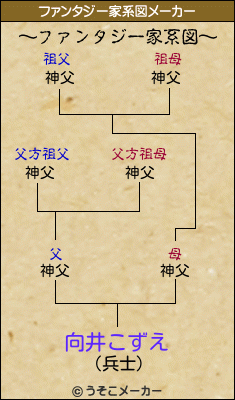 向井こずえのファンタジー家系図メーカー結果