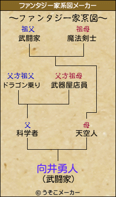 向井勇人のファンタジー家系図メーカー結果
