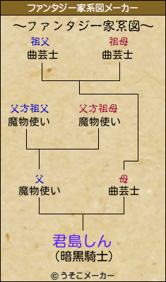 君島しんのファンタジー家系図メーカー結果