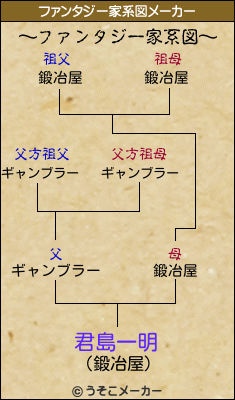 君島一明のファンタジー家系図メーカー結果