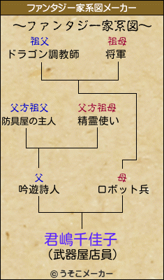 君嶋千佳子のファンタジー家系図メーカー結果